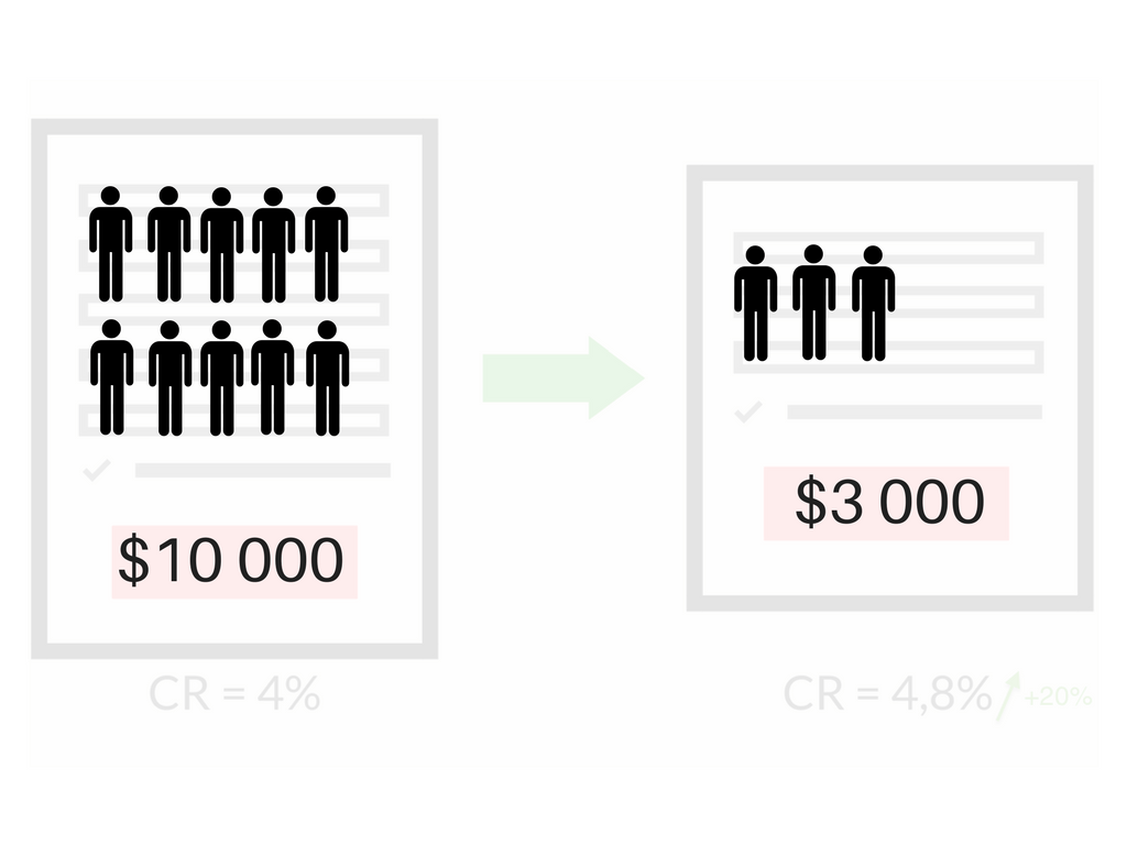 $10000 vs $3000