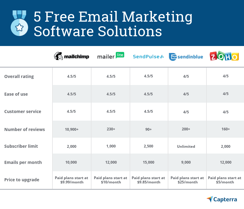 email marketing software comparison