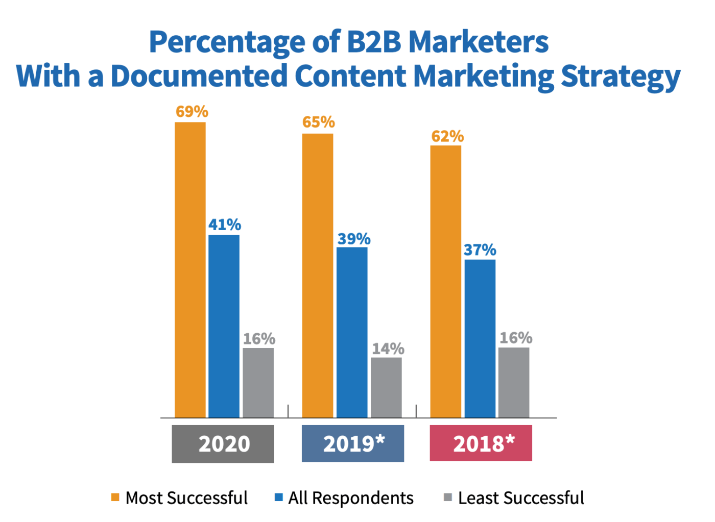 content marketing statistics