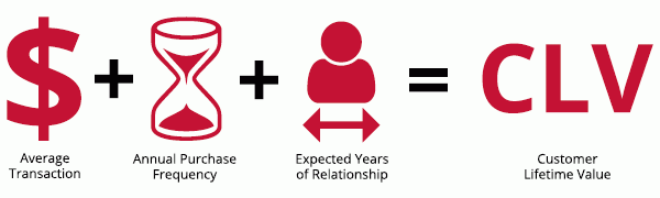 Customer Lifetime Value Formula: average transactions, annual purchase frequency, expected years of relationship