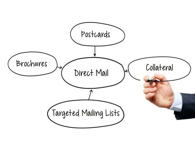 Direct mail elements: postcards, brochures, targeted mail lists, collateral