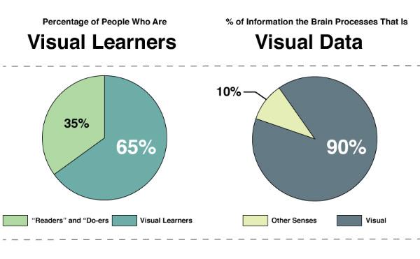 Source: https://contentmarketinginstitute.com/2014/08/visual-content-effective-brand-storytelling/visual-learner-types/