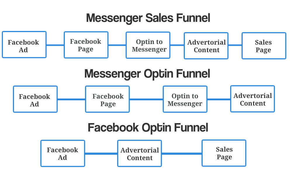 Facebook Sales Funnel