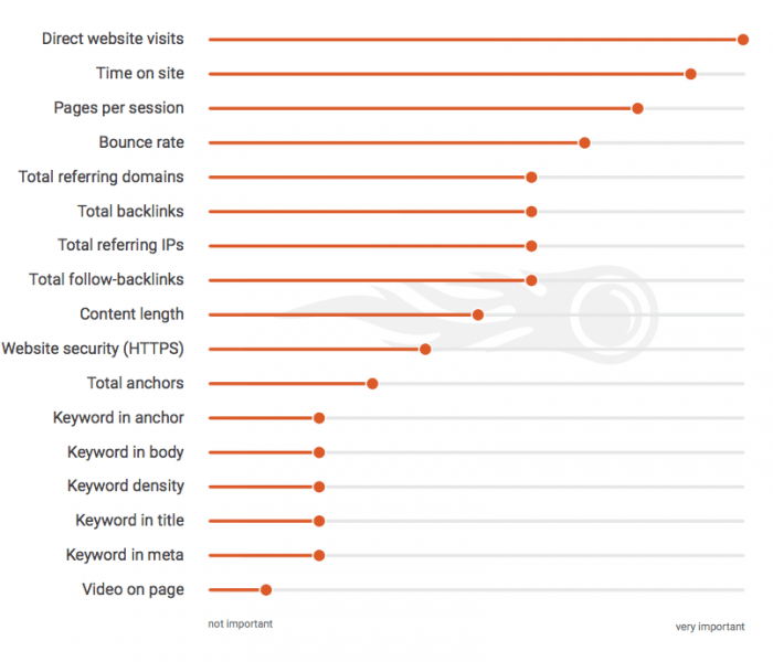 Source: https://www.semrush.com/ranking-factors/