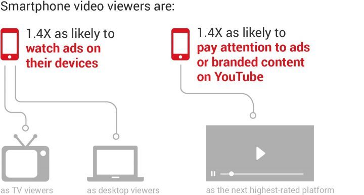 Image shows smartphone video viewer preferences