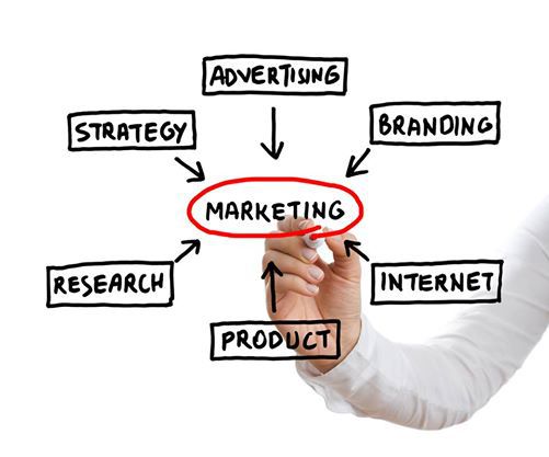 What is marketing